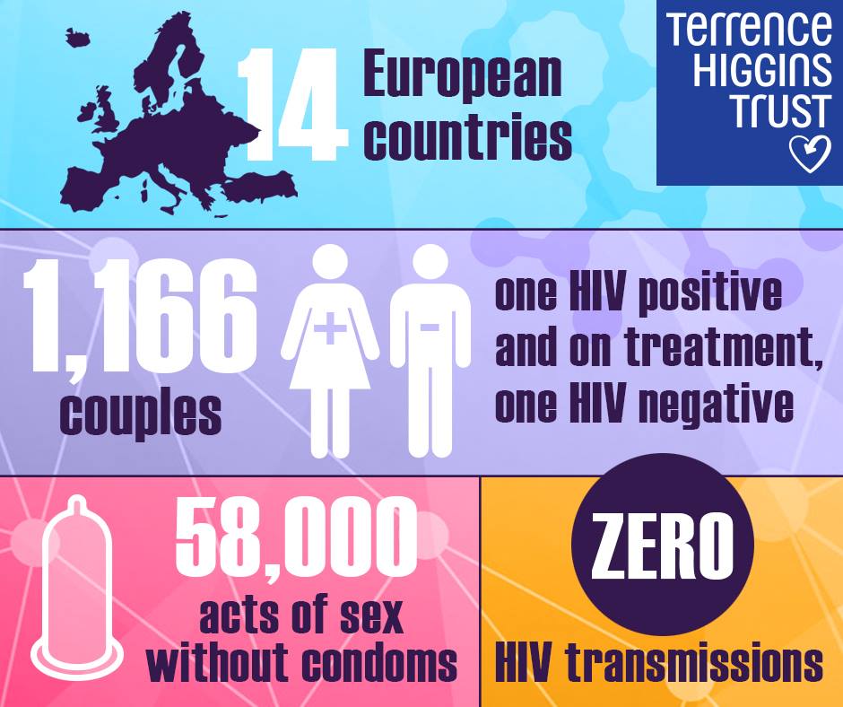 PARTNER Study ZERO HIV Transmissions with Undetectable Viral Load